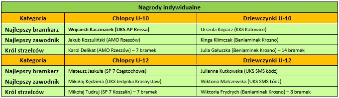nagrody_indywidualne_wielkopolskie_pofinale